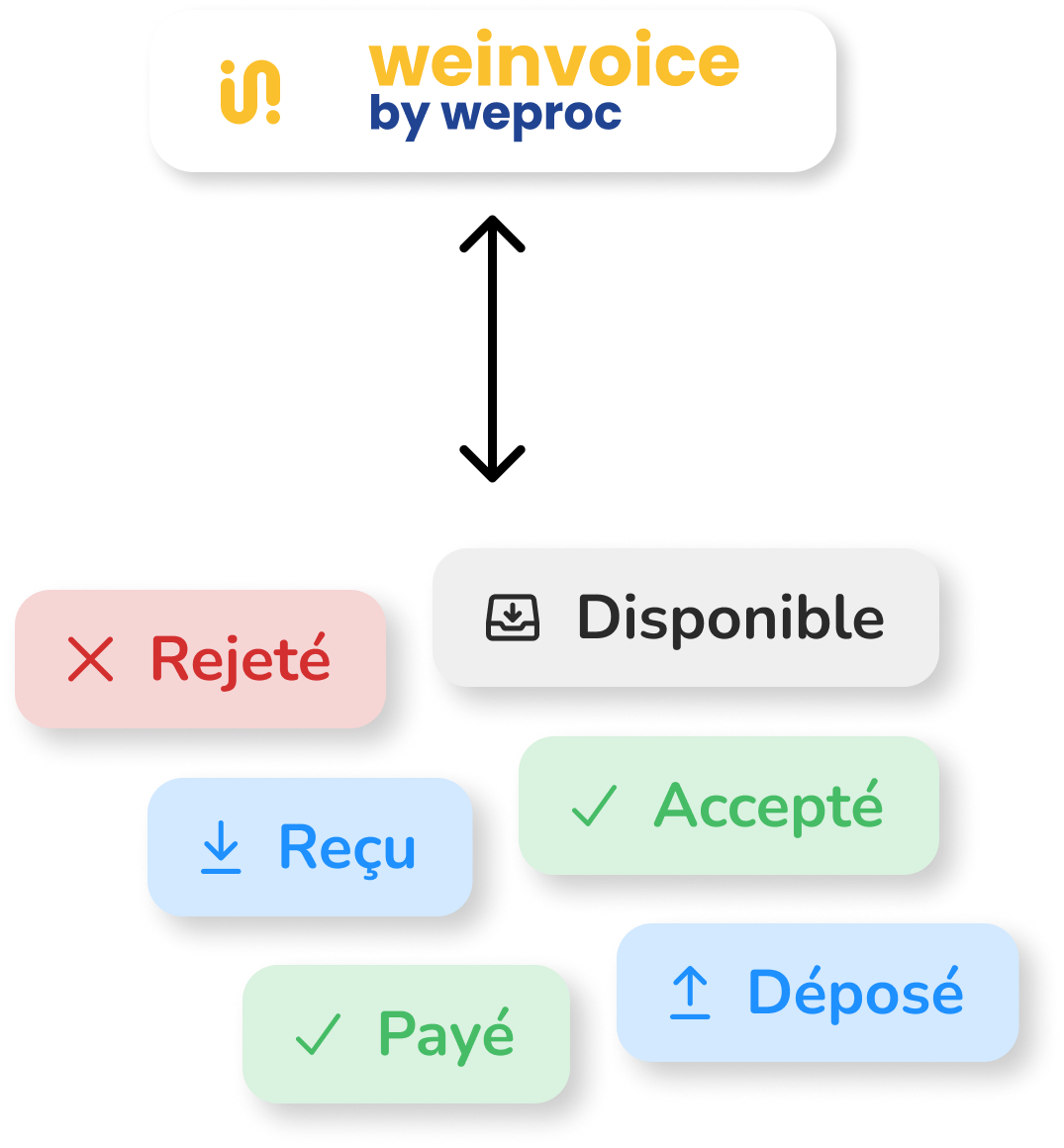 Flux bidirectionnel WeInvoice — émettez et recevez vos factures électroniques avec les 4 statuts DGFiP obligatoires + statuts recommandés Schéma WeInvoice — émission et réception de factures électroniques en temps réel avec les statuts DGFiP : Rejeté, Disponible, Reçu, Accepté, Déposé, Payé. Plateforme Agréée bidirectionnelle conforme à la réforme 2026.